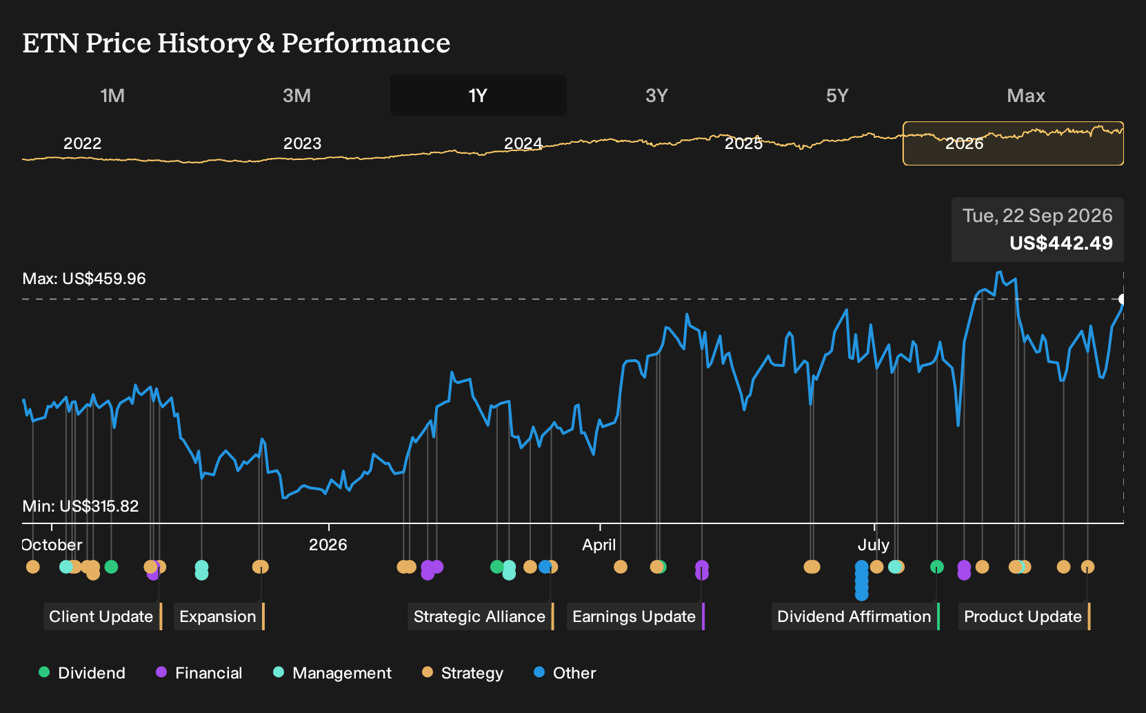 NYSE:ETN 1-Year Stock Price Chart