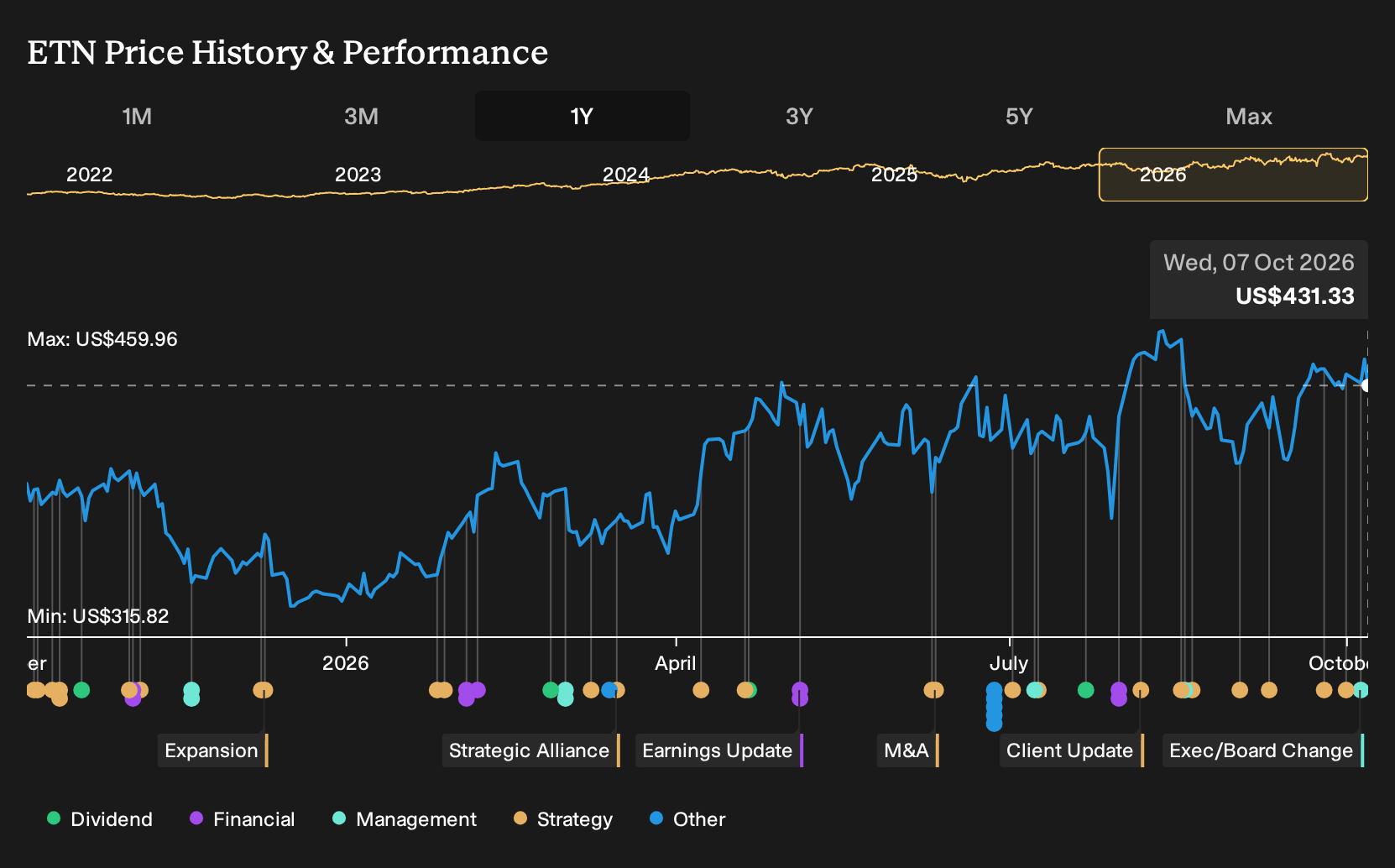 NYSE:ETN 1-Year Stock Price Chart