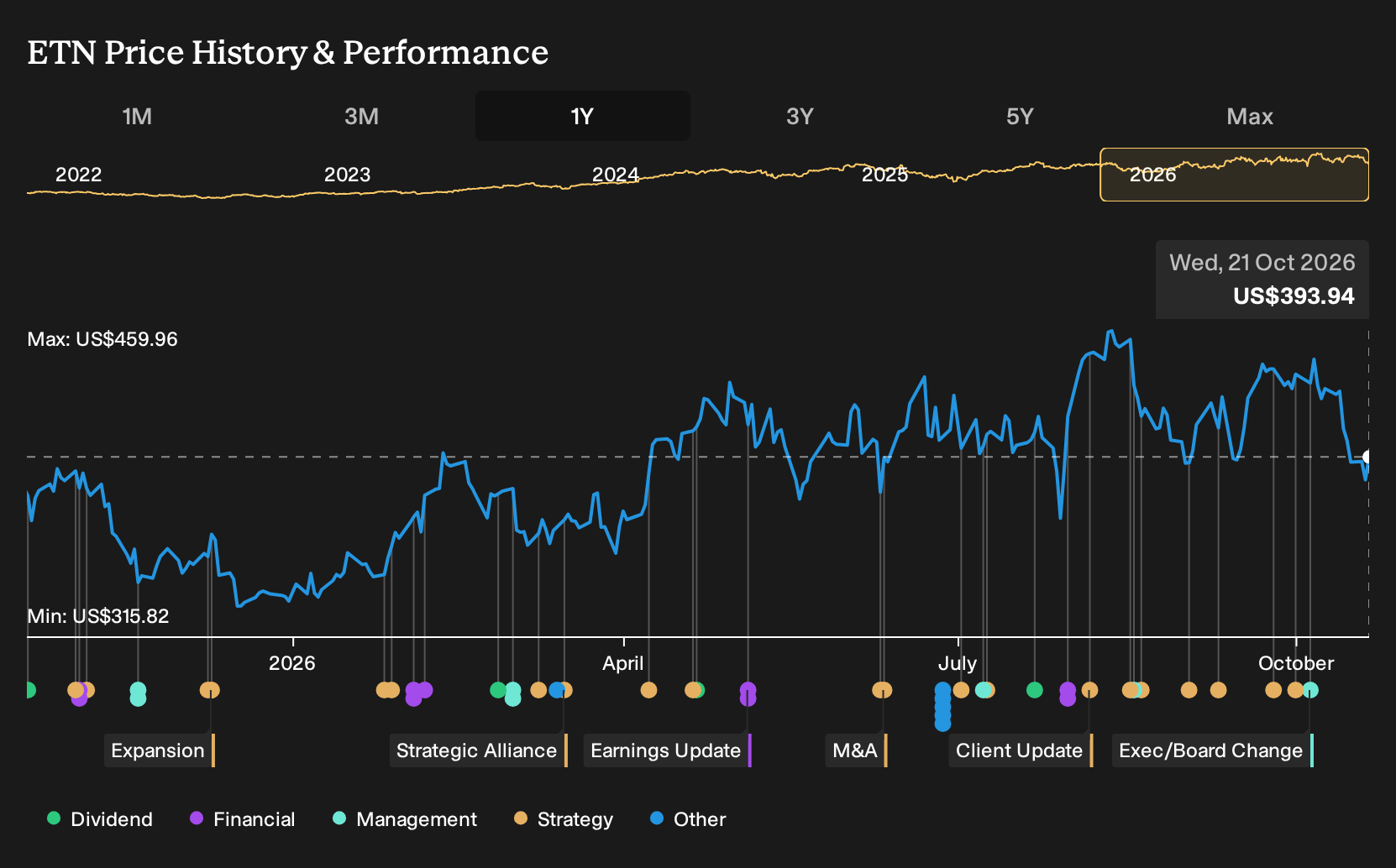 NYSE:ETN 1-Year Stock Price Chart