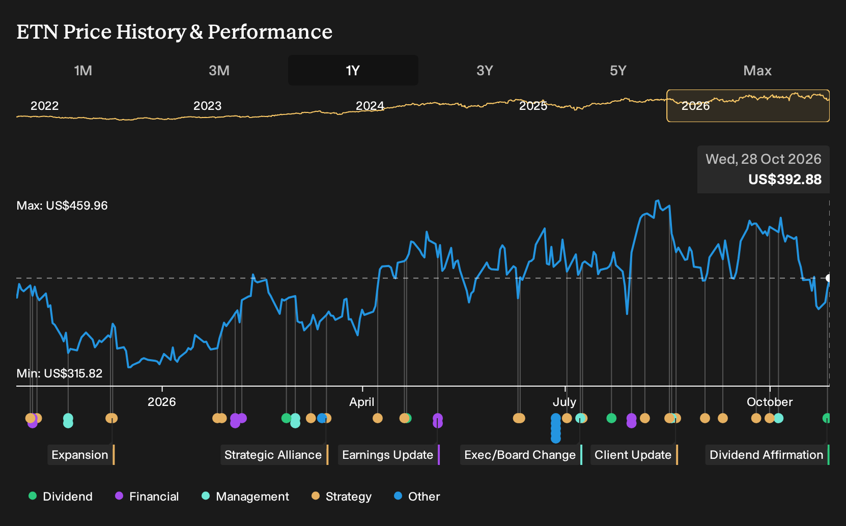 NYSE:ETN 1-Year Stock Price Chart