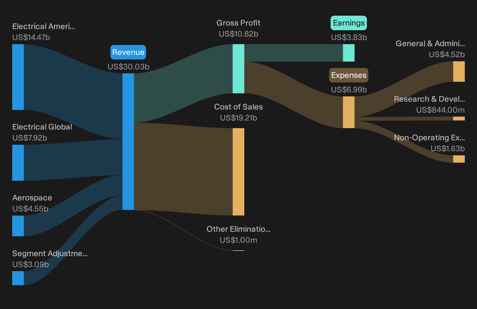 NYSE:ETN Revenue & Expenses Breakdown as at Sep 2026