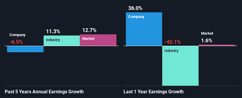 past-earnings-growth