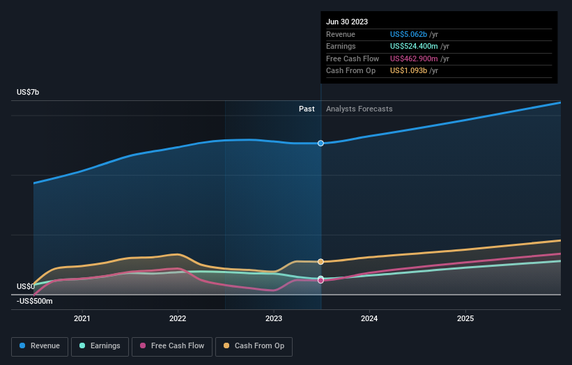 earnings-and-revenue-growth