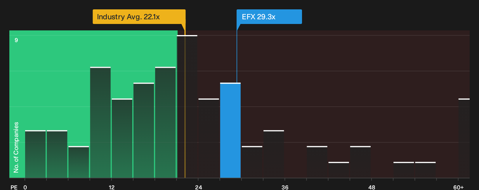 NYSE:EFX P/E Ratio as at Sep 2026