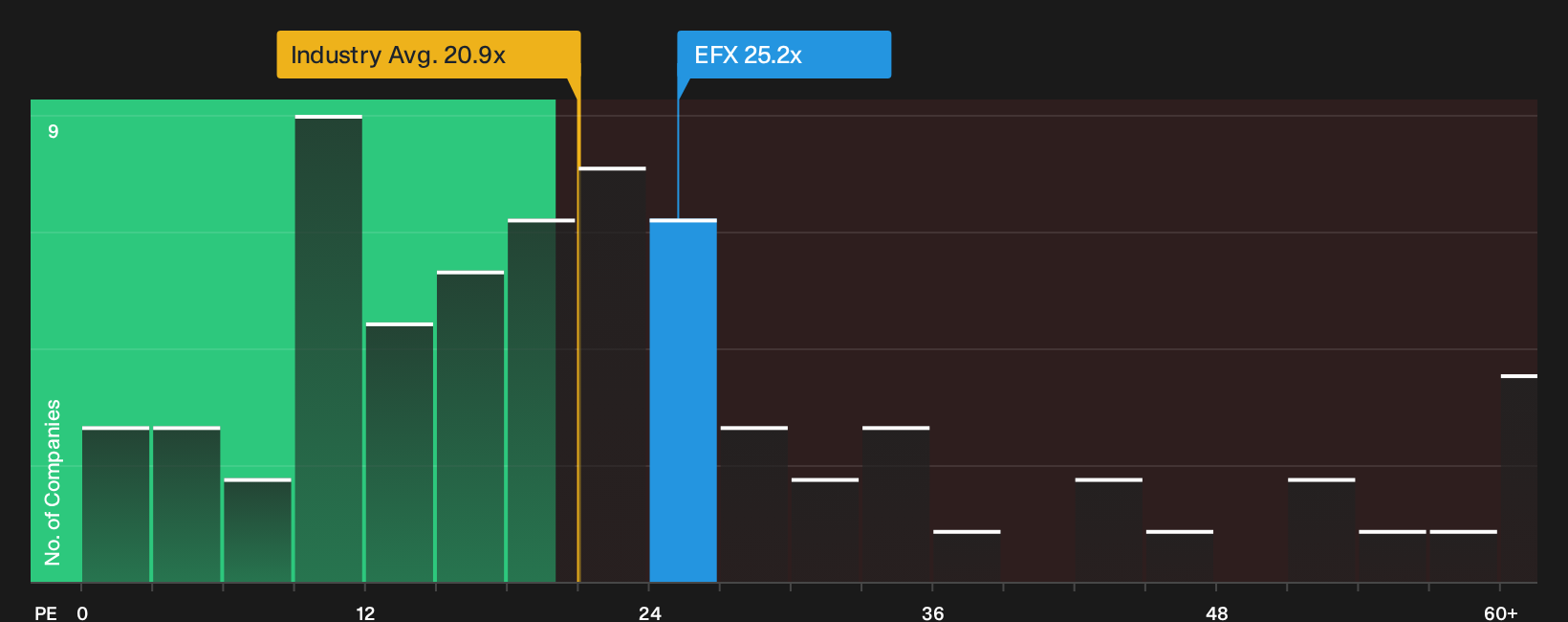 NYSE:EFX P/E Ratio as at Sep 2026