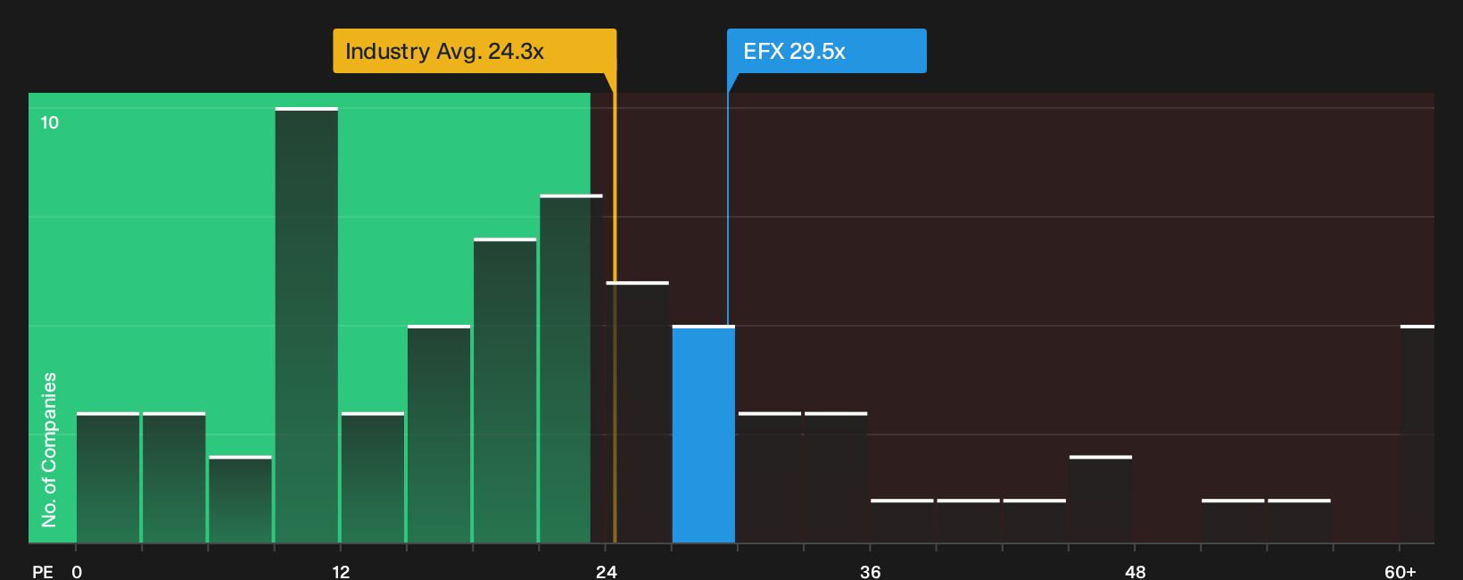 NYSE:EFX P/E Ratio as at Oct 2026