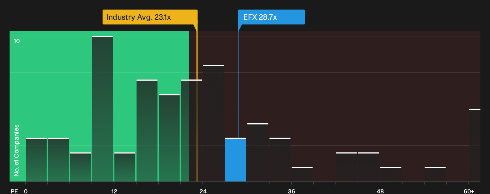 NYSE:EFX P/E Ratio as at Oct 2026