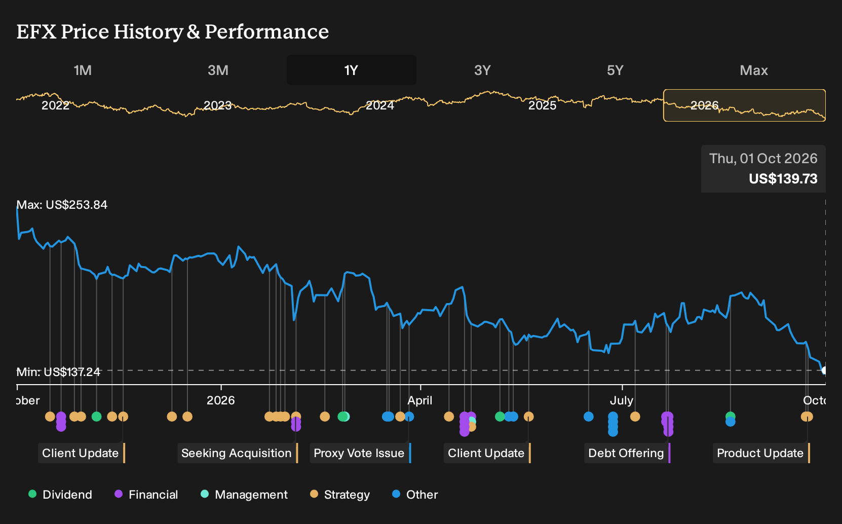 NYSE:EFX 1-Year Stock Price Chart