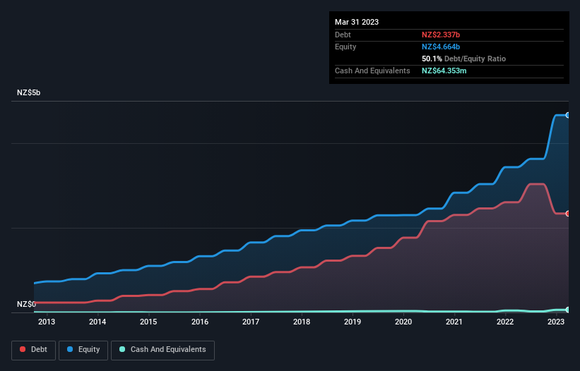 debt-equity-history-analysis