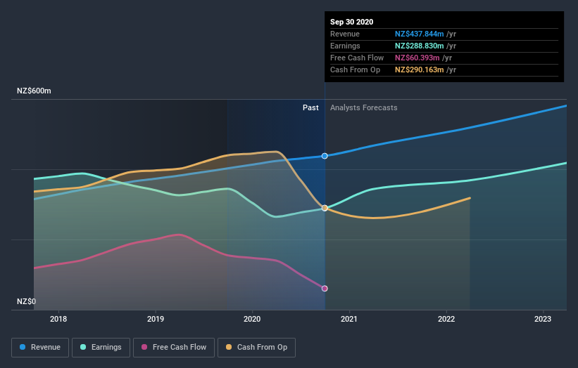 earnings-and-revenue-growth