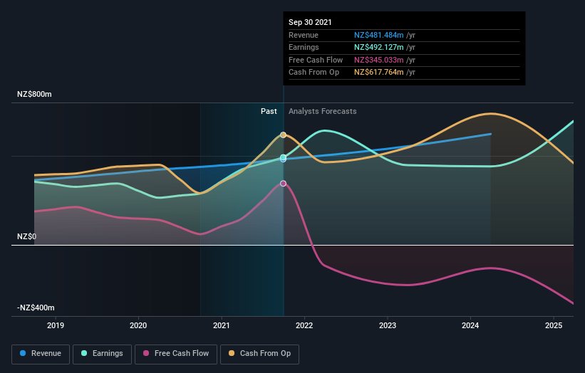 earnings-and-revenue-growth