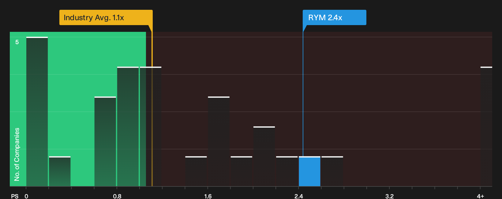 NZSE:RYM P/S Ratio as at Sep 2026