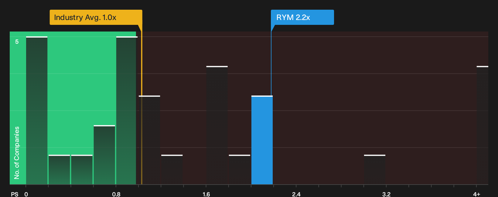 NZSE:RYM P/S Ratio as at Oct 2026