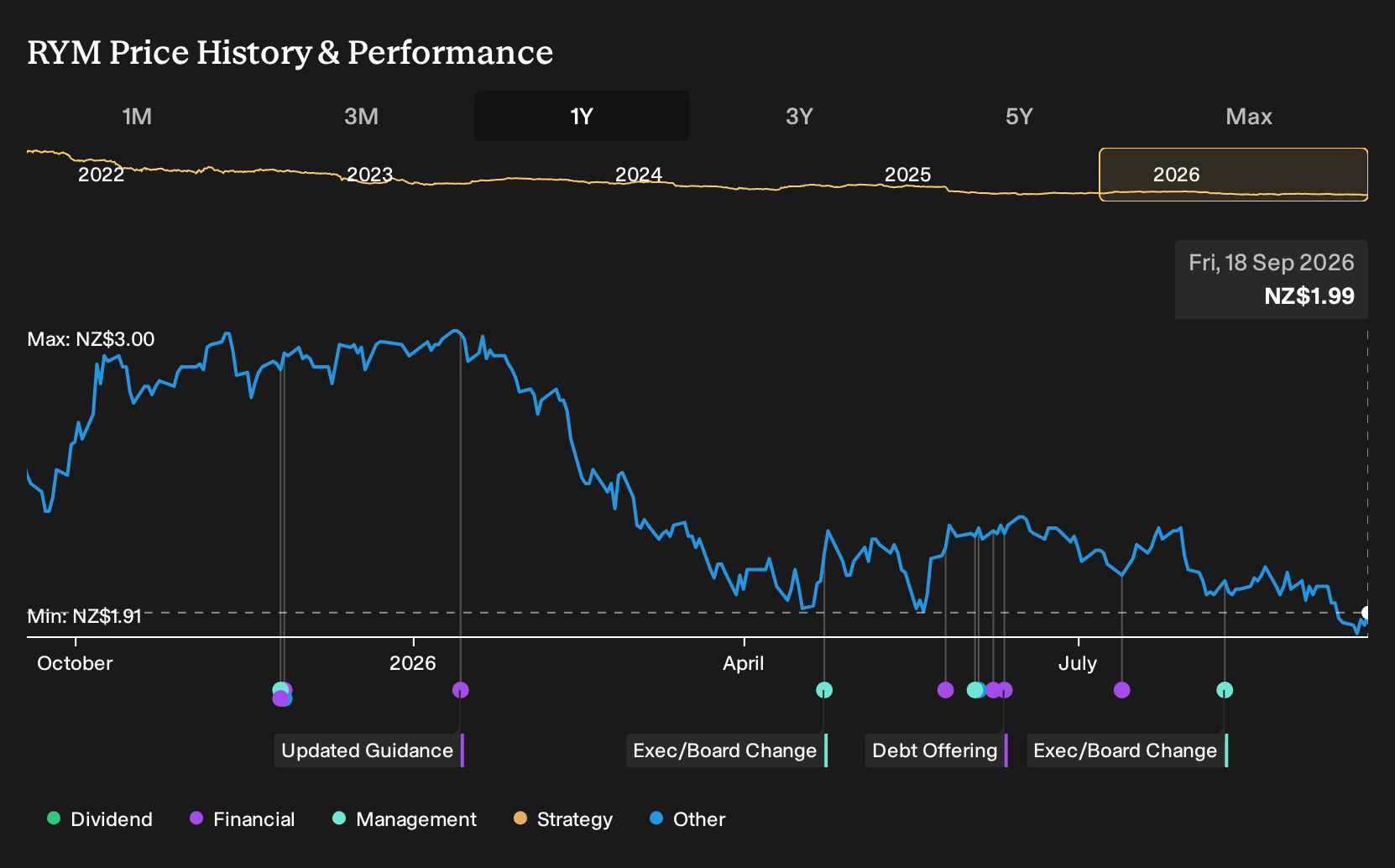 NZSE:RYM 1-Year Stock Price Chart