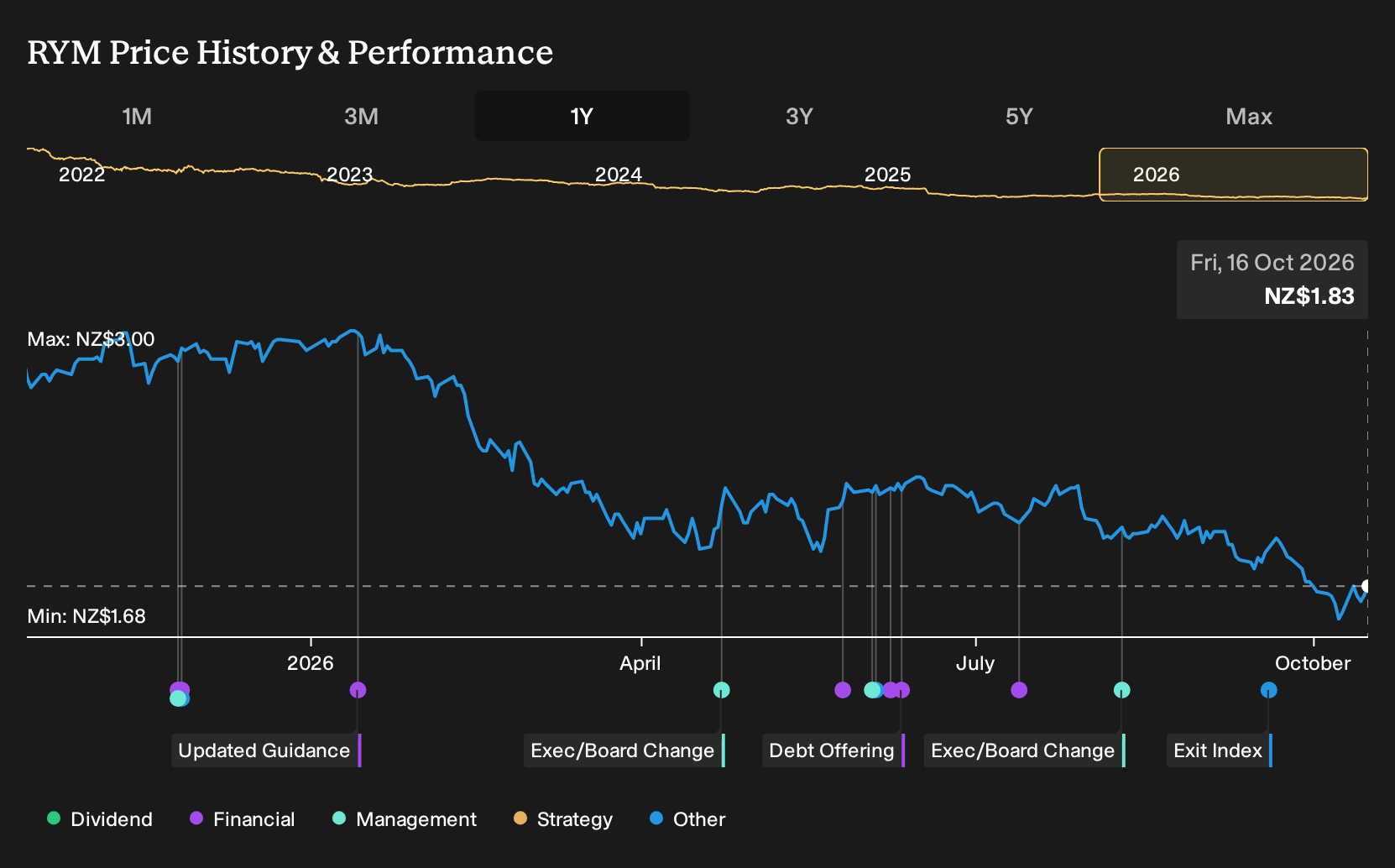 NZSE:RYM 1-Year Stock Price Chart