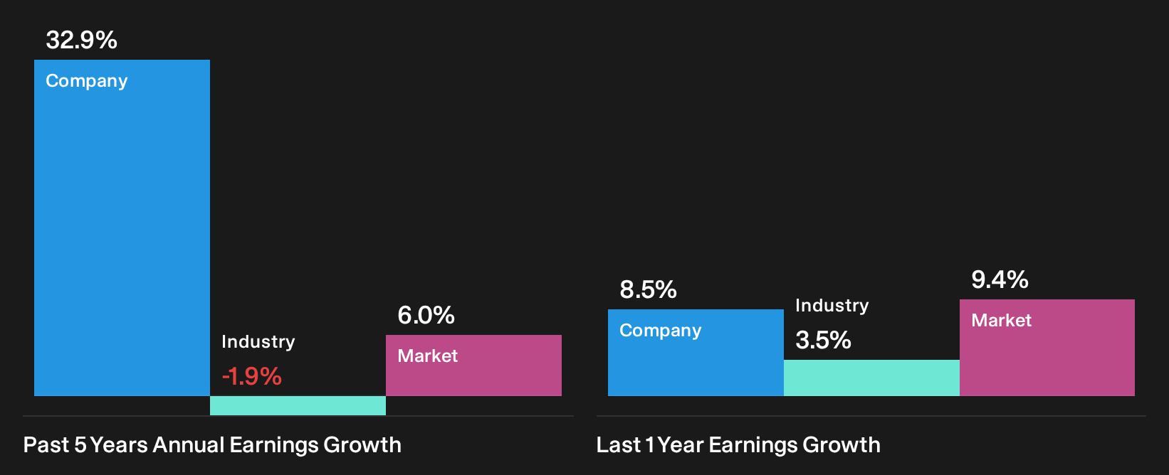 LSE:AT. Past Earnings Growth as at Sep 2026