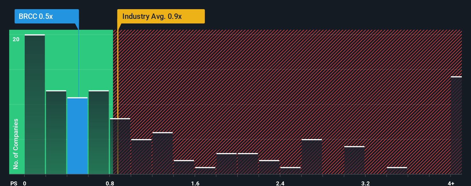 ps-multiple-vs-industry