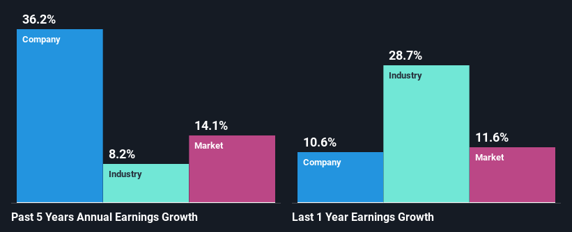 past-earnings-growth