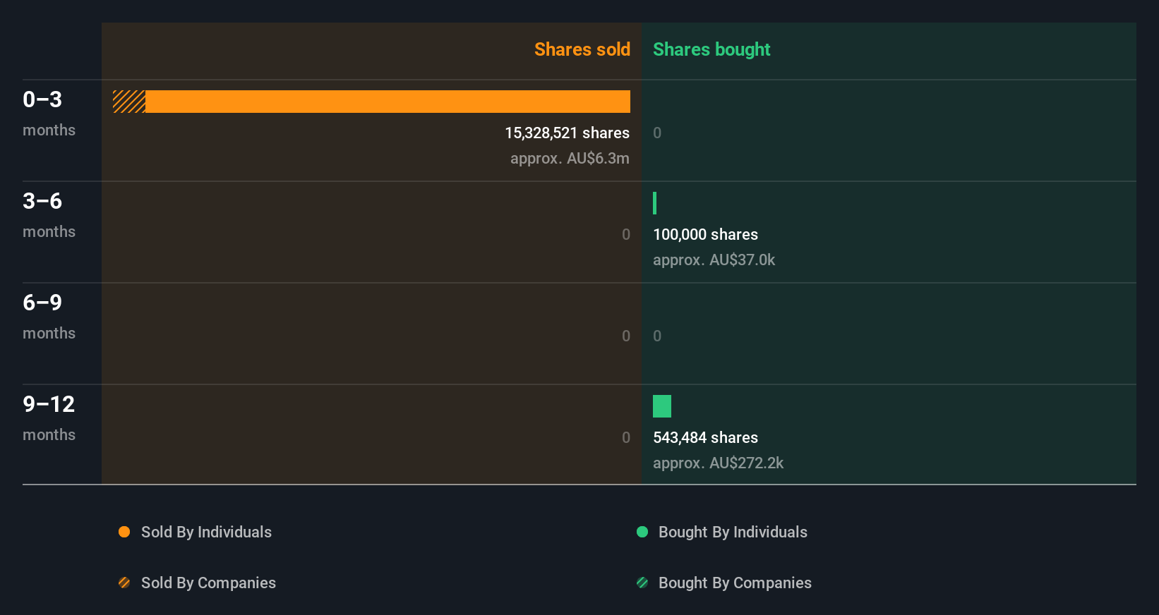 Director Daniel Crowley Sold A Bunch Of Shares In AVADA Group - Simply ...