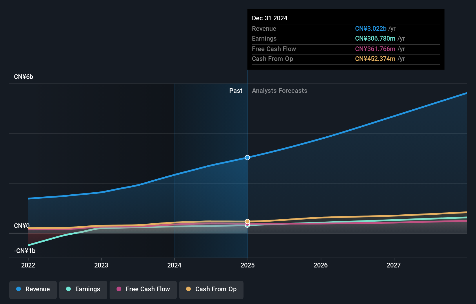 earnings-and-revenue-growth