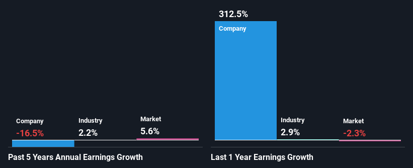 past-earnings-growth