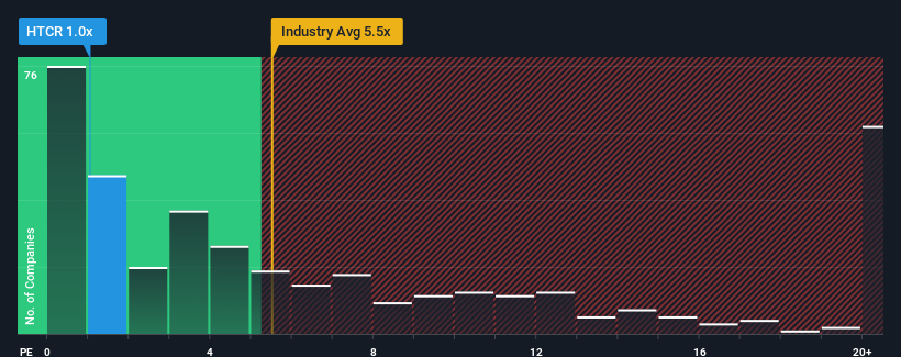 ps-multiple-vs-industry