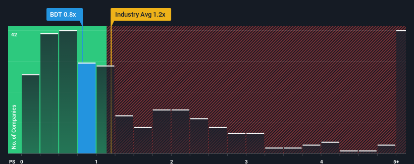 ps-multiple-vs-industry