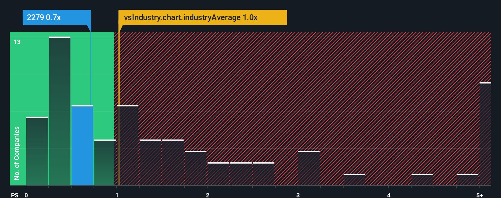 ps-multiple-vs-industry