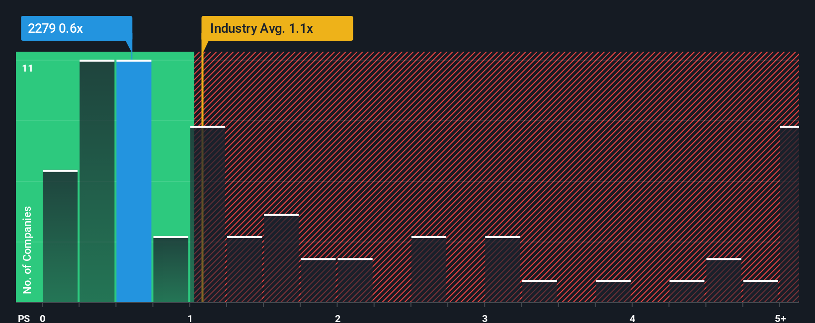 ps-multiple-vs-industry