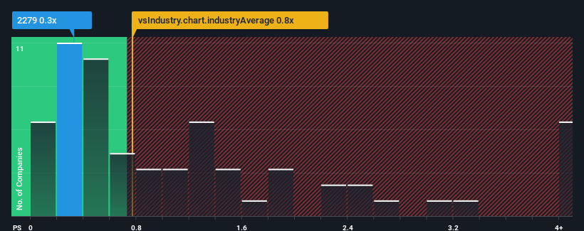 ps-multiple-vs-industry