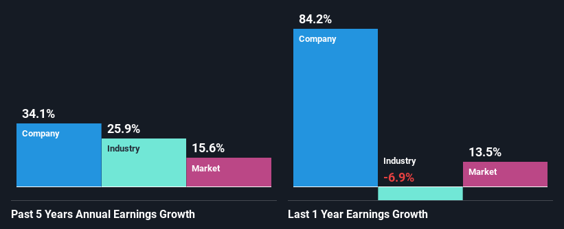 past-earnings-growth