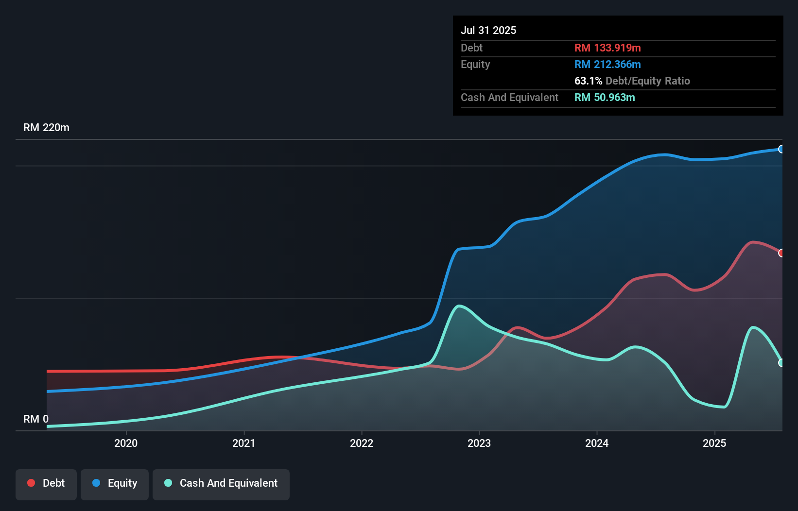 debt-equity-history-analysis