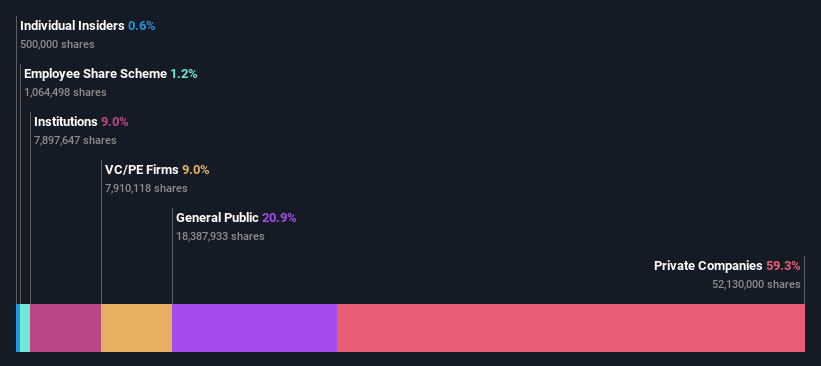 ownership-breakdown