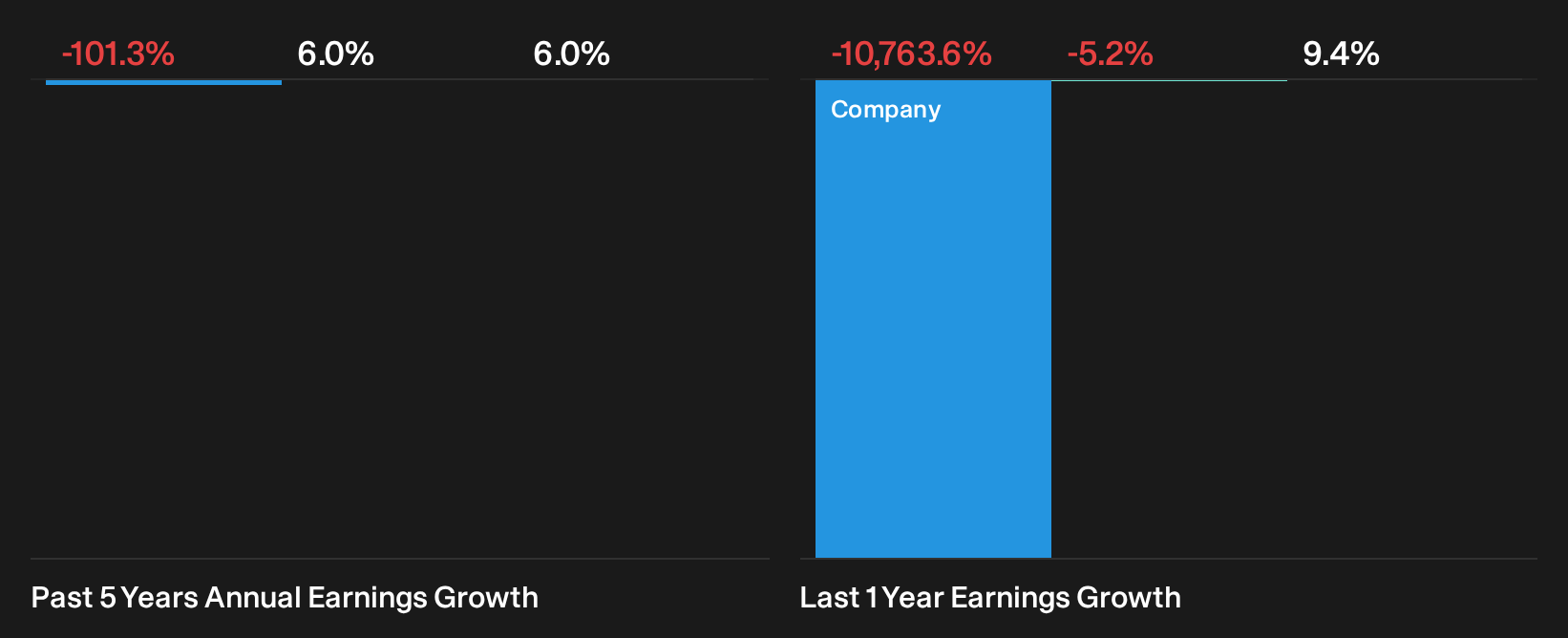 LSE:SATS Past Earnings Growth as at Sep 2026