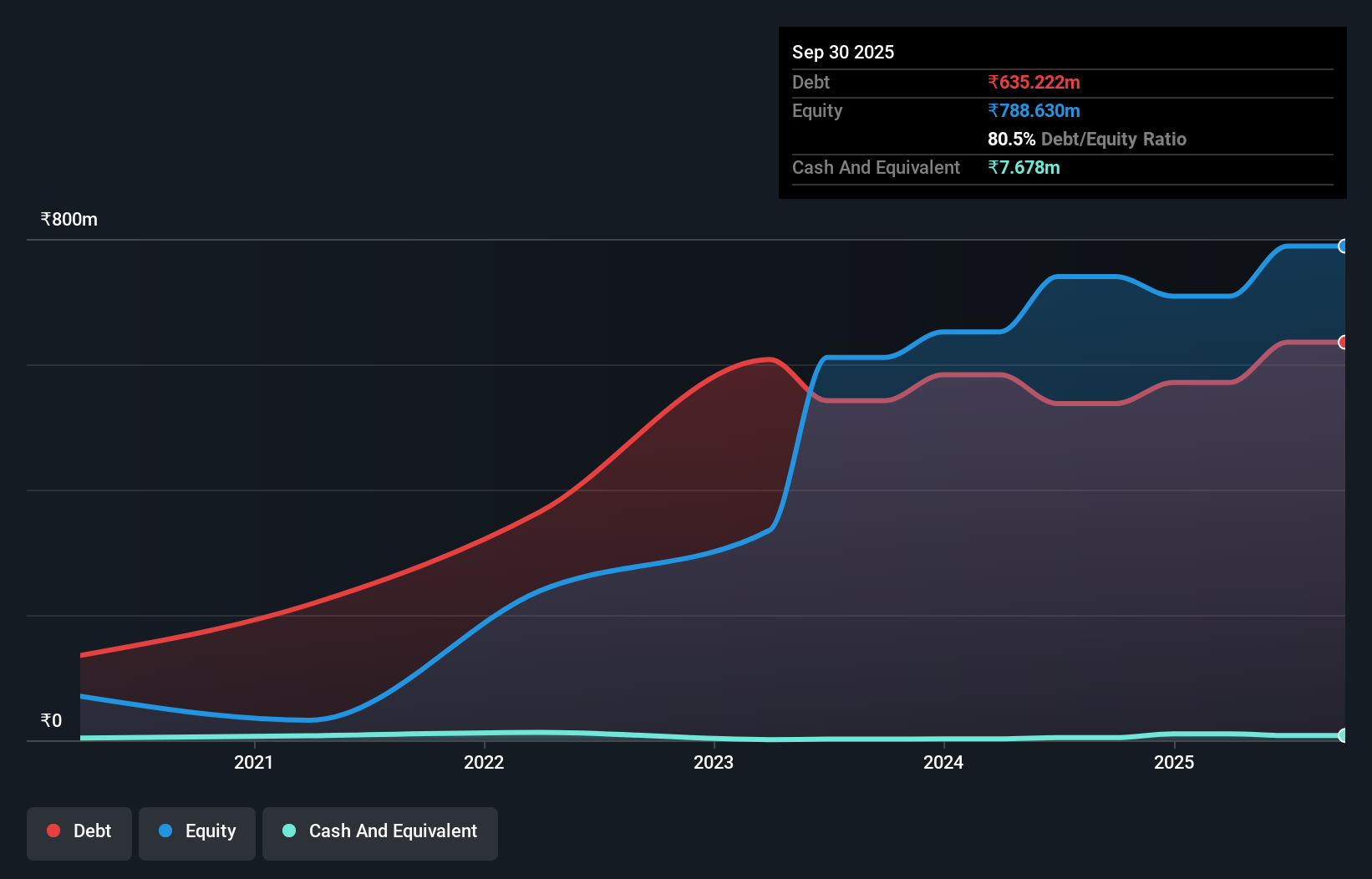 debt-equity-history-analysis