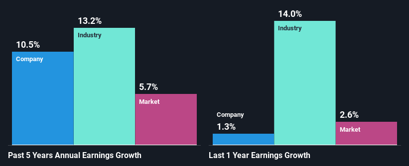 past-earnings-growth