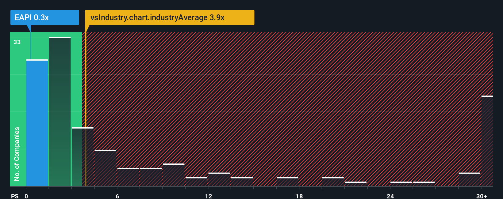 ps-multiple-vs-industry