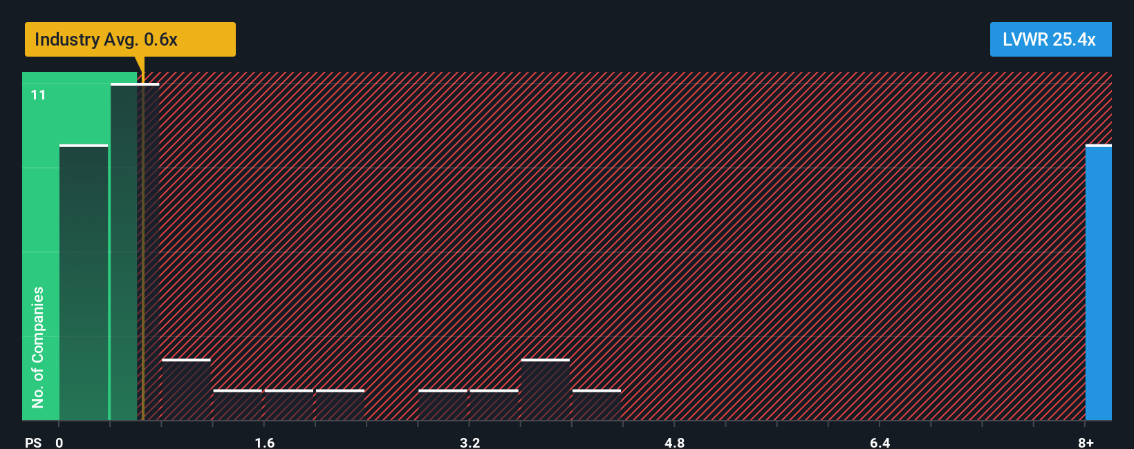 ps-multiple-vs-industry