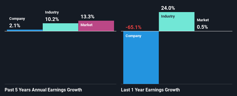 past-earnings-growth
