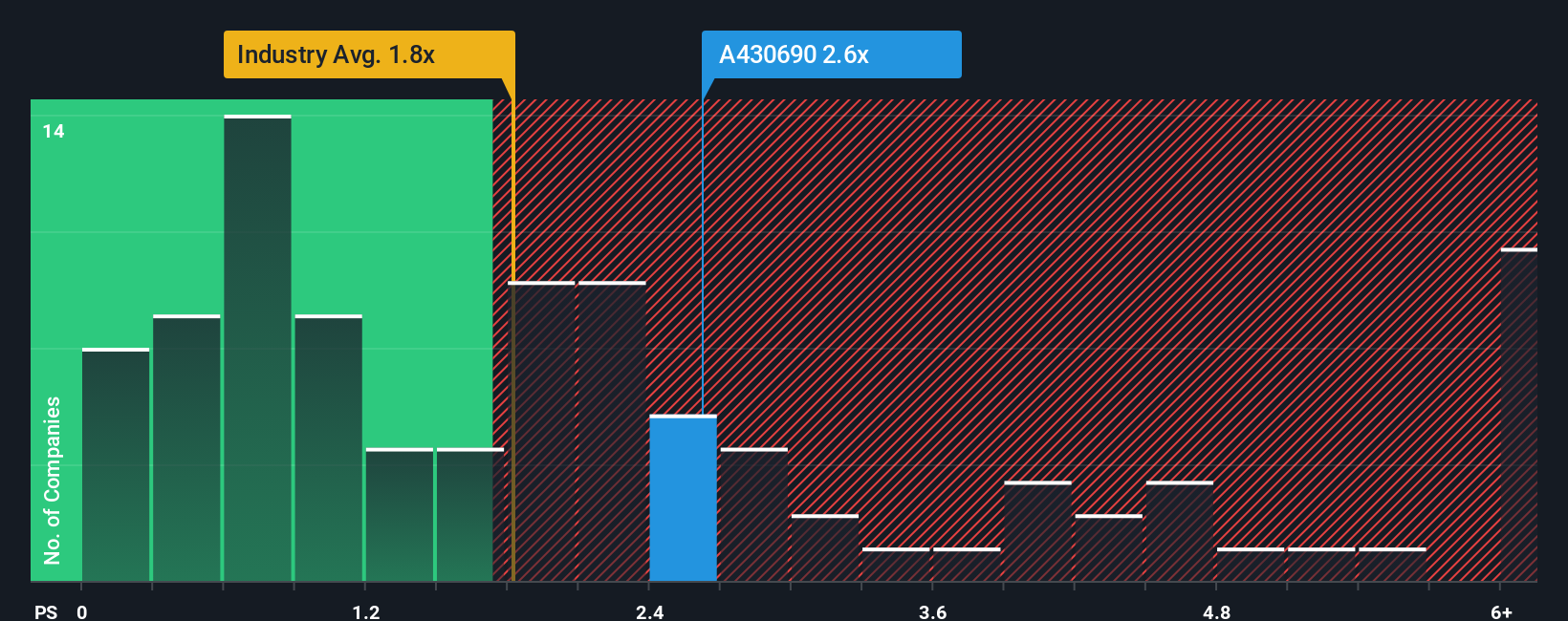 ps-multiple-vs-industry