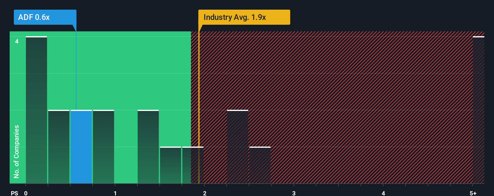 ps-multiple-vs-industry