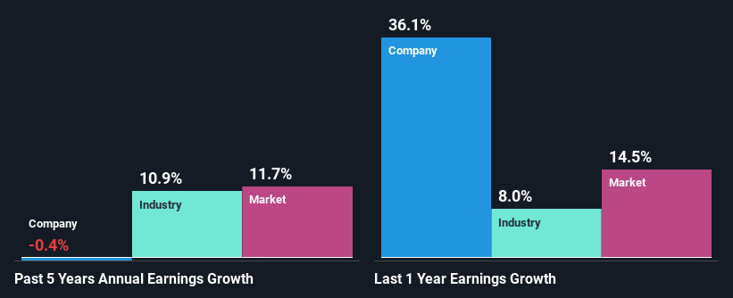 past-earnings-growth