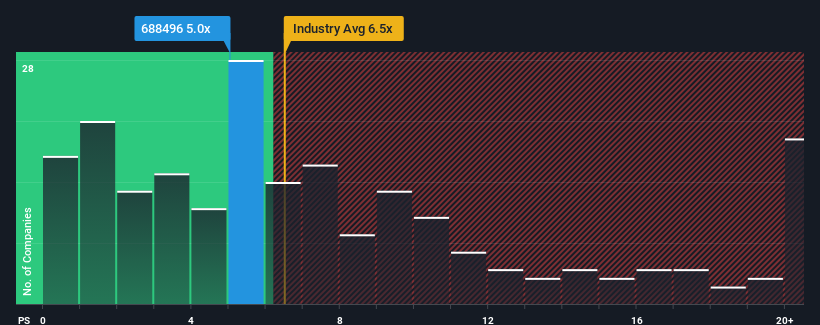 ps-multiple-vs-industry