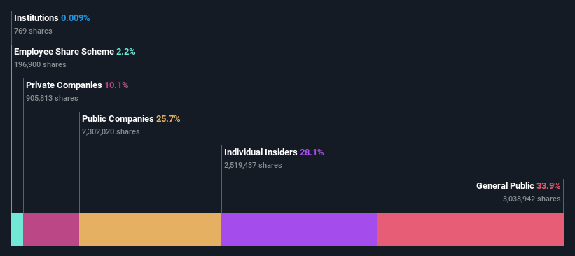 ownership-breakdown