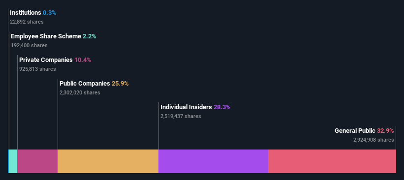 ownership-breakdown