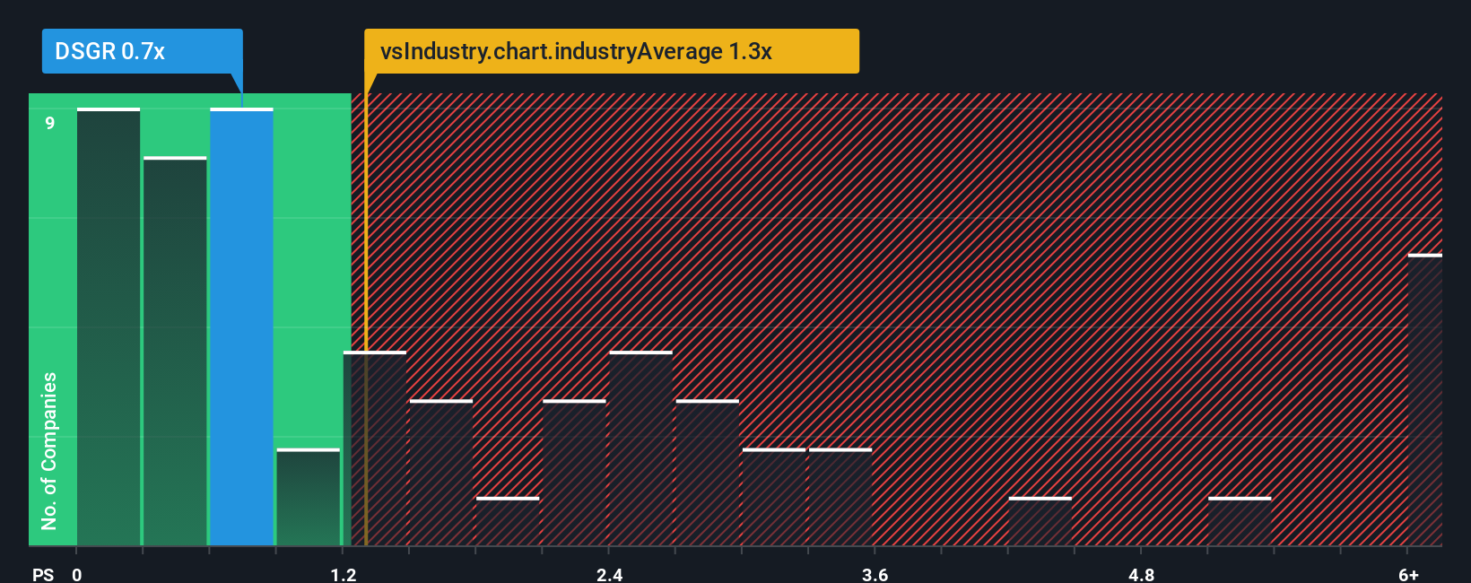 ps-multiple-vs-industry