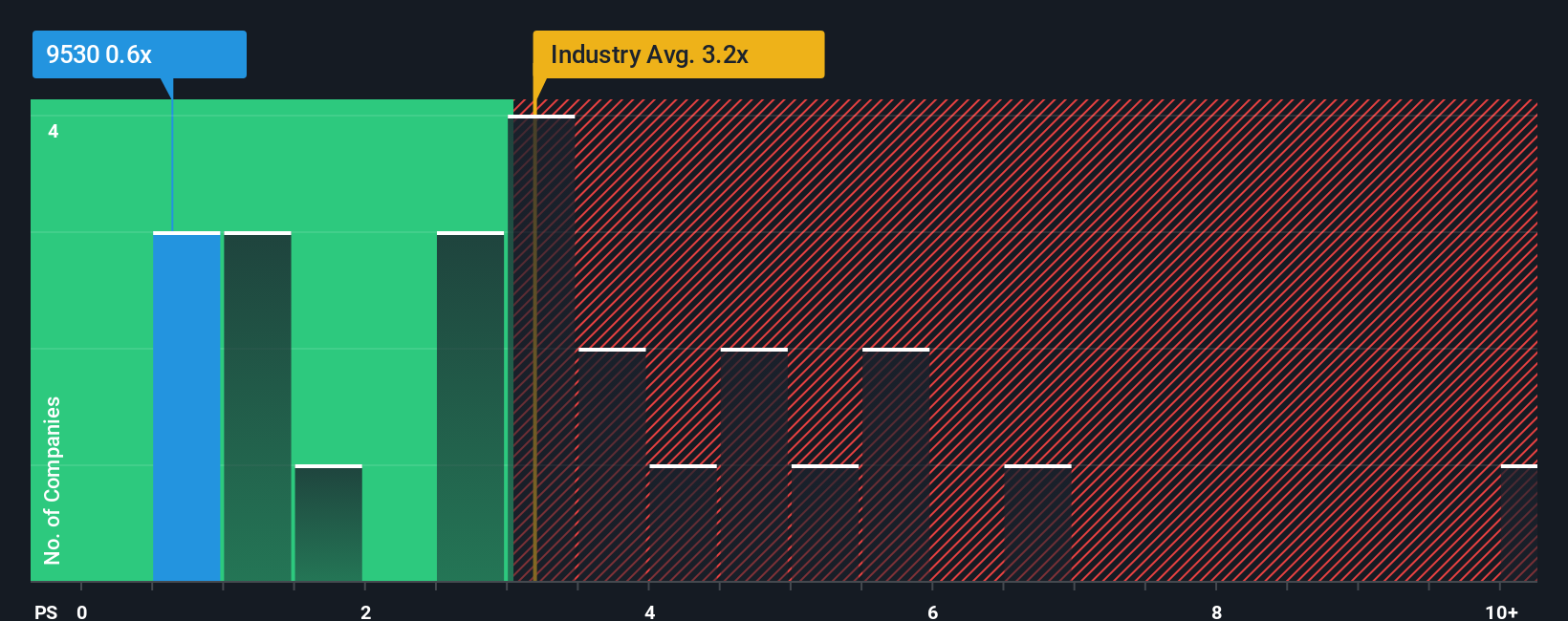 ps-multiple-vs-industry