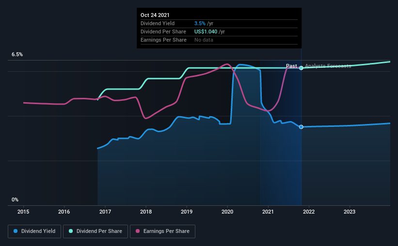 historic-dividend