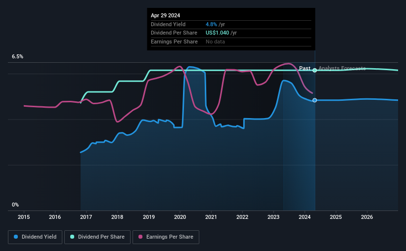 historic-dividend