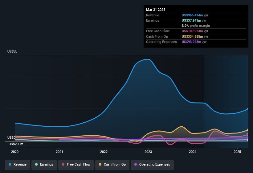 earnings-and-revenue-history
